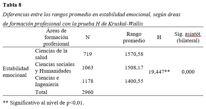 Diferencias entre los rangos promedio en estabilidad emocional, según áreas