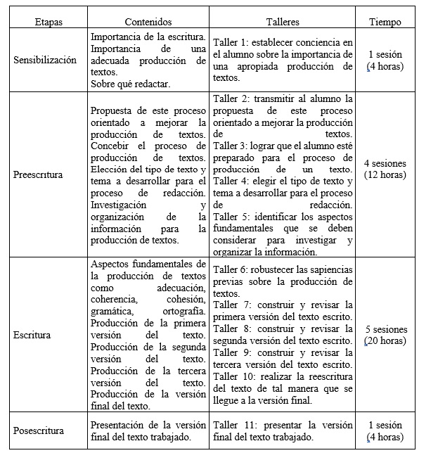 Tabla de resumen de las etapas de la
propuesta para el proceso orientado a mejorar la producción de textos
