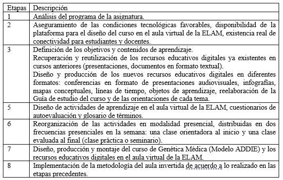 Etapas para el
desarrollo de la metodología del aula invertida en la asignatura de Genética
Médica