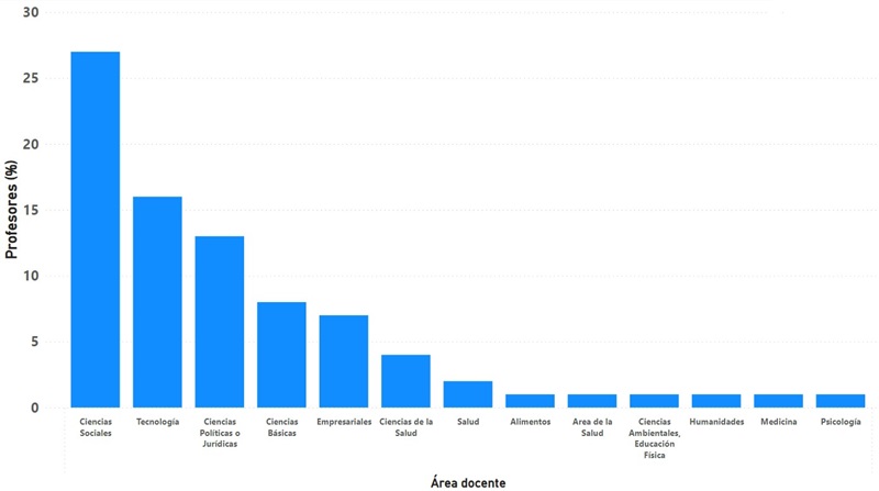 Según áreas de profesión
docente