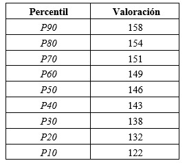 Percentiles de la variable capital social relacional