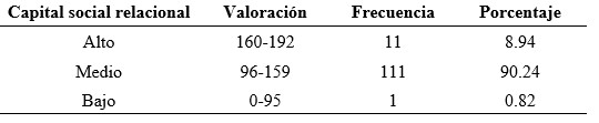 Niveles de la variable capital social relacional