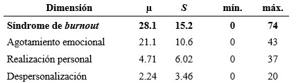 Análisis descriptivo de la variable síndrome de burnout y sus dimensiones  