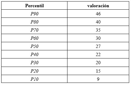 Percentiles de la variable síndrome de burnout