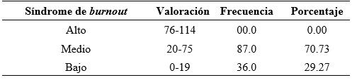 Niveles de la variable síndrome de burnout