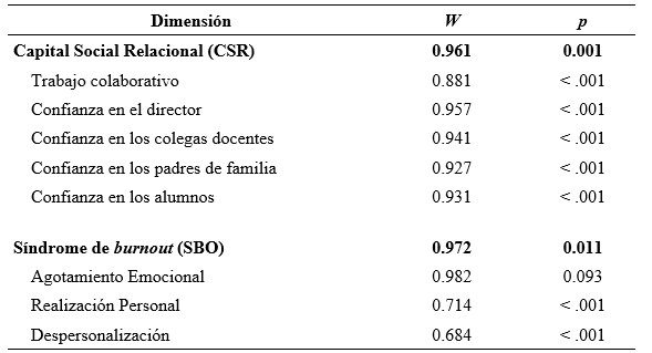 Prueba de normalidad Shapiro-Wilk para las dos variables y sus dimensiones