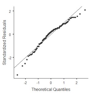 Prueba de normalidad Q-Q Plot del capital social relacional