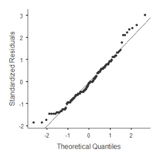 Prueba de normalidad Q-Q Plot del síndrome de burnout