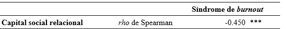 Correlación de Spearman entre el capital social relacional y el síndrome de burnout