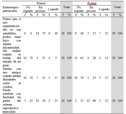 Nivel de logro de competencias en el pretest y post test, dimensión salud sexual y reproductiva.