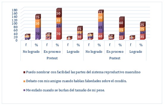 Nivel de logro de competencias en el pretest y pos-test de la dimensión salud sexual y reproductiva.