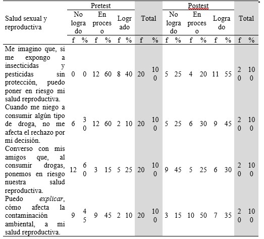 Nivel de logro de competencias en el pretest y postest de la dimensión riesgos en la salud sexual y reproductiva