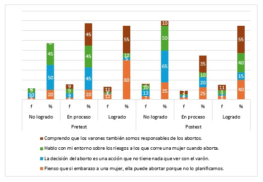 Nivel de logro de competencias en el pretest y postest en la dimensión práctica del aborto.