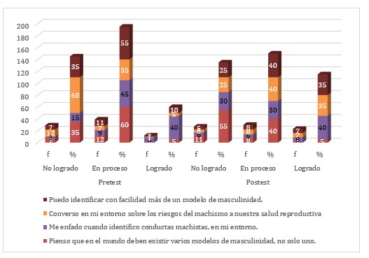 Nivel de logro de competencias en el pretest y post test en la dimensión estereotipos patriarcales.