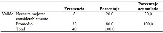 Variable I: Inteligencia emocional