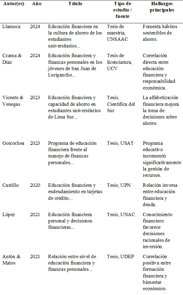 Investigaciones seleccionadas sobre educaci&oacute;n financiera y finanzas personales en estudiantes universitarios (2019&ndash;2024)