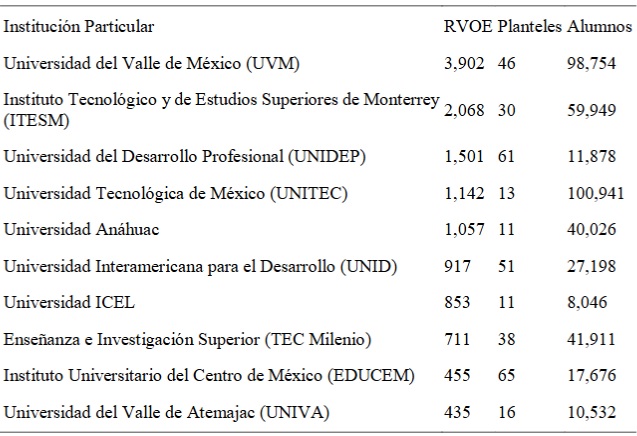 Universidades particulares con mayor n&uacute;mero de RVOE, planteles y matr&iacute;cula en M&eacute;xico (2024)