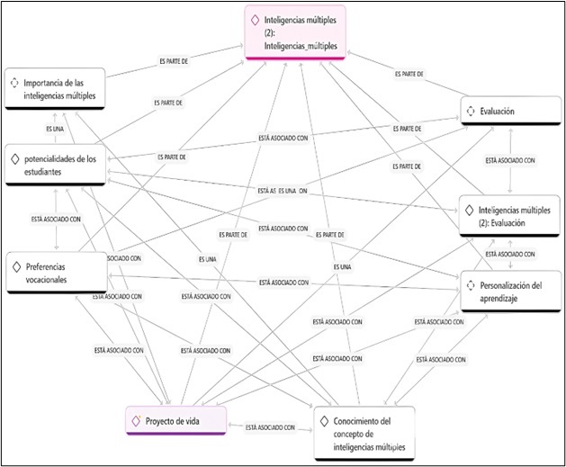 Inteligencias m&uacute;ltiples y orientaci&oacute;n vocacional