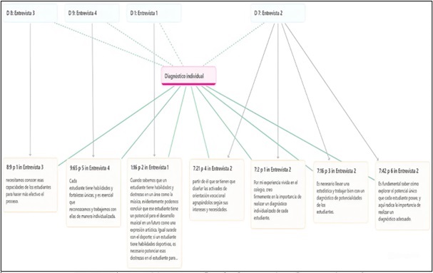 Diagn&oacute;stico individual