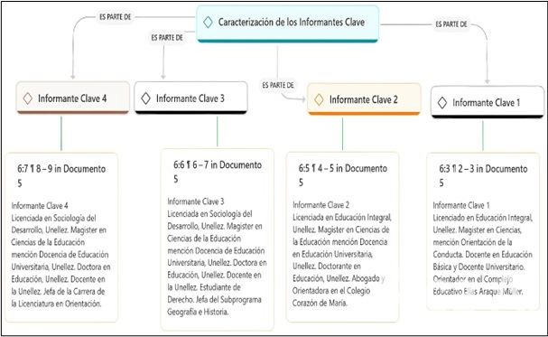 Caracterizaci&oacute;n de los informantes