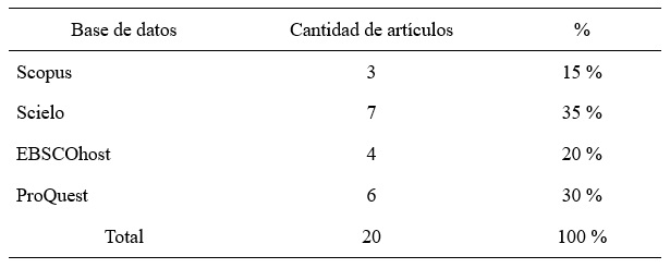 Publicaciones por bases de datos