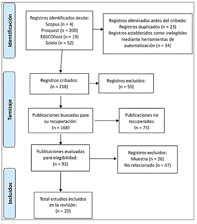 Diagrama PRISMA