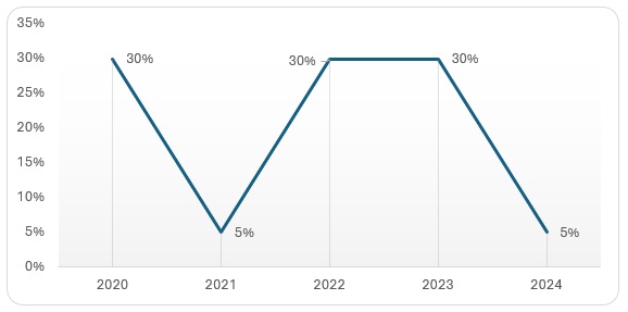 Publicaciones por año