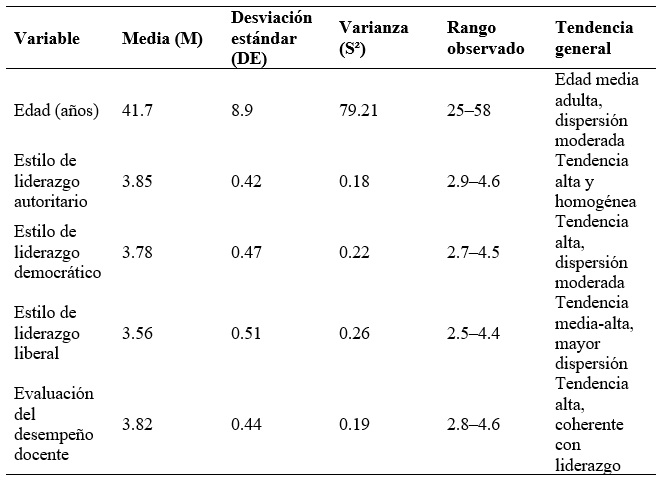 Estad&iacute;sticos descriptivos de las variables principales
