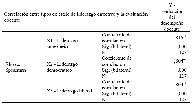 Correlaci&oacute;n entre las variables