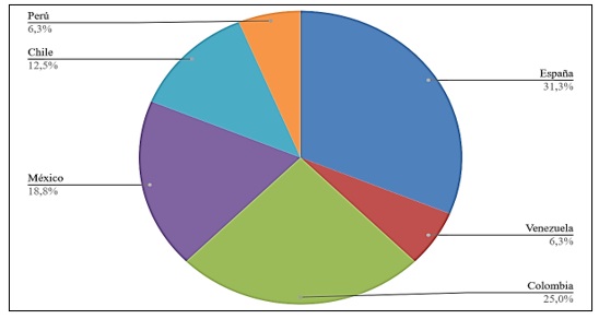 Pa&iacute;s de origen