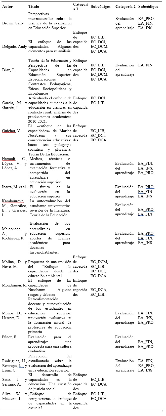 Codificaci&oacute;n en los documentos seleccionados
