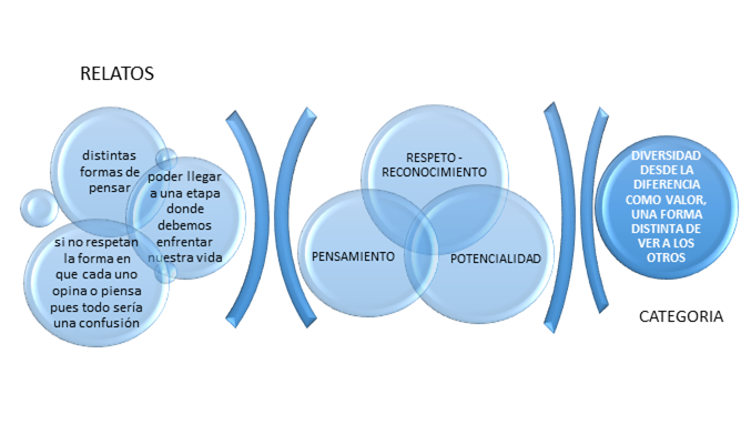Categorización.