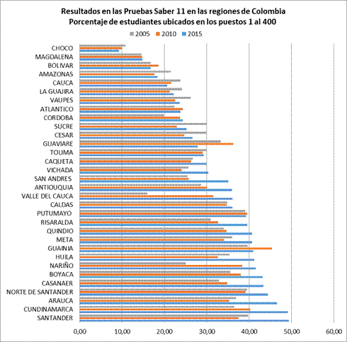Resultados en las Pruebas Saber 11 en las regiones de Colombia