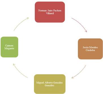 Expertos en la investigaci&oacute;n
