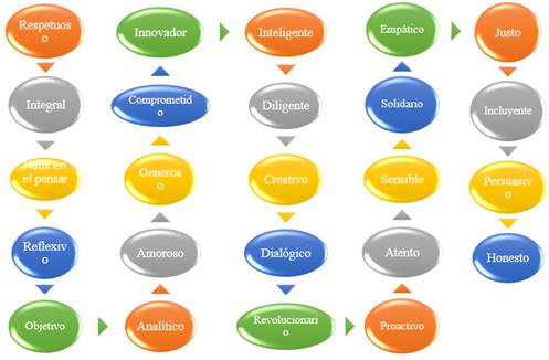 Dimensiones de un docente con pensamiento crítico