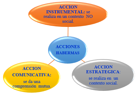 Las acciones para Habermas