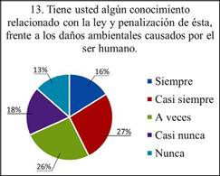 Resultados de la población participante a la pregunta No.13 de la encuesta