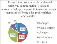 Resultados de la población participante a la pregunta No.1 de la encuesta