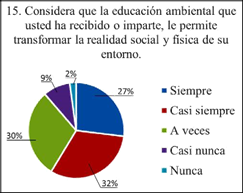 Resultados de la población participante a la pregunta No.15 de la encuesta