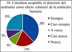 Resultados de la población participante a la pregunta No.10 de la encuesta
