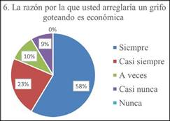 Resultados de la población participante a la pregunta No.6 de la encuesta