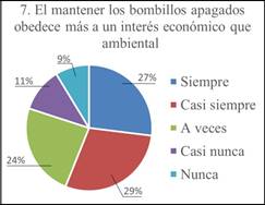 Resultados de la población participante a la pregunta No.7 de la encuesta.