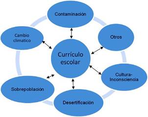 El fundamento social del currículo presentando la problemática social o su dimensión ambiental