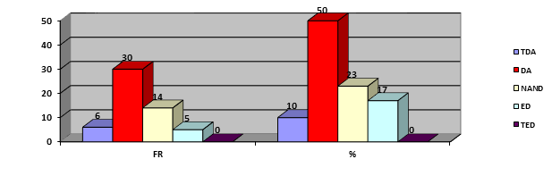 Análisis descriptivo del indicador competencias instrumentales del gerente universitario como organizador.