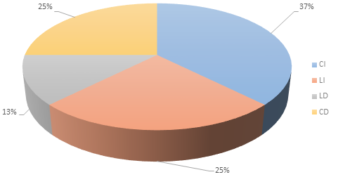 Distribución porcentual del modelo de cuadrantes cerebrales