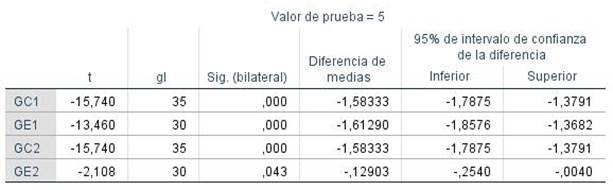 Prueba de hipótesis