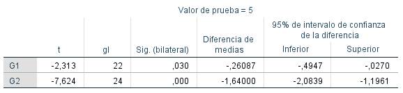 Diferencias entre grupo experimental y grupo control