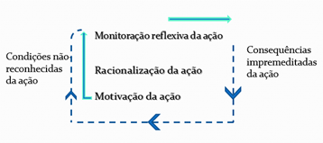 Modelo de estratificação do agente de Anthony Giddens