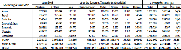 Lavouras tempor&aacute;rias nas microrregi&otilde;es do TMAP, no TMAP, em Minas Gerais e Brasil (2015)