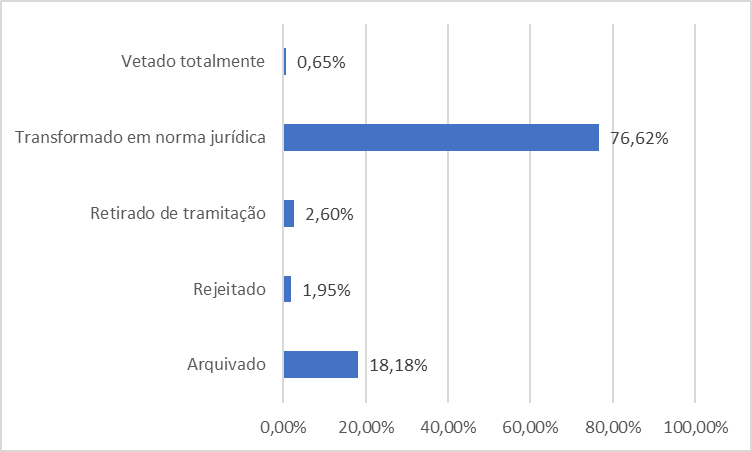 Situação das proposições voltadas para
minorias na 11ª legislatura 

 